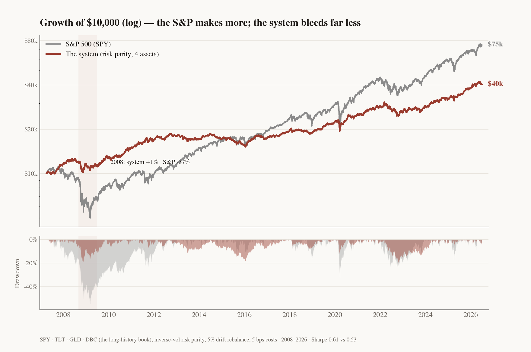システム vs S&P 500 — $10,000の成長とドローダウン、2008〜2026年
